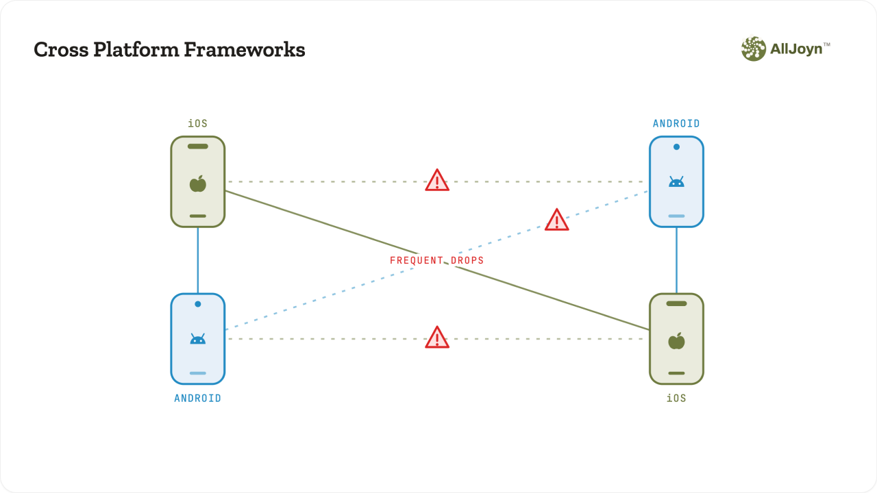 Diagram of a cross-platform AllJoyn network between iOS and Android phones showing frequent drops
